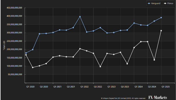 While Vanguard remains the largest user of FX forwards, the gap with Pimco has significantly shrunk with just $78 billion in notional volumes separating the two asset managers. California-based Pimco was one such firm among many that had put on a wave of new euro/US dollar forward positions in the first quarter, increasing the size of its notional volumes by $50.5 billion quarter-on-quarter to $73.6 billion.  