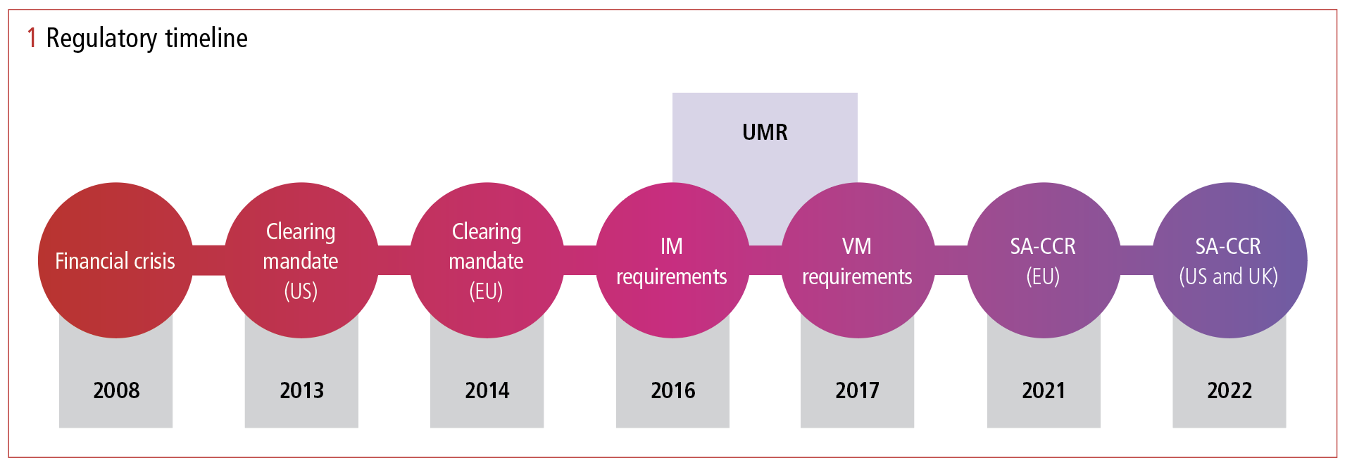 1 regulatory timeline