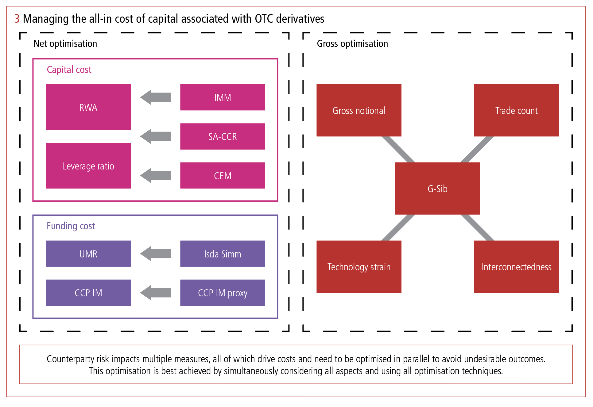 3 managing the all-in cost of capital associated with OTC derivatives