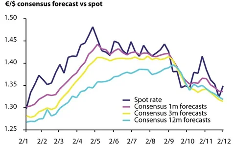Eurodollar Dec 12