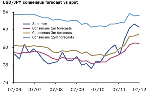 USD-JPY December 17