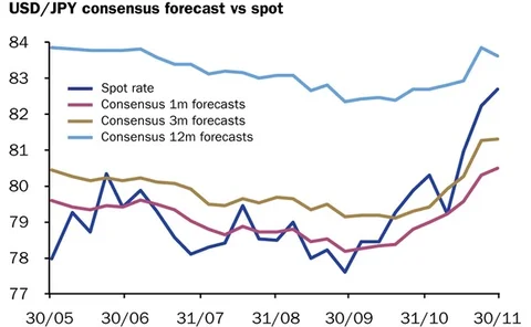 USD-JPY December 10