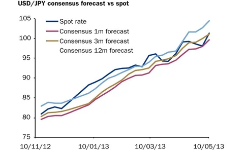 Dollar-yen May 20