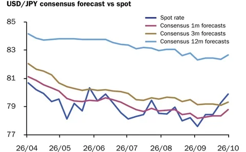 USD-JPY November 5