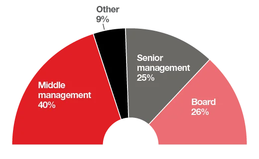 Seniority breakdown