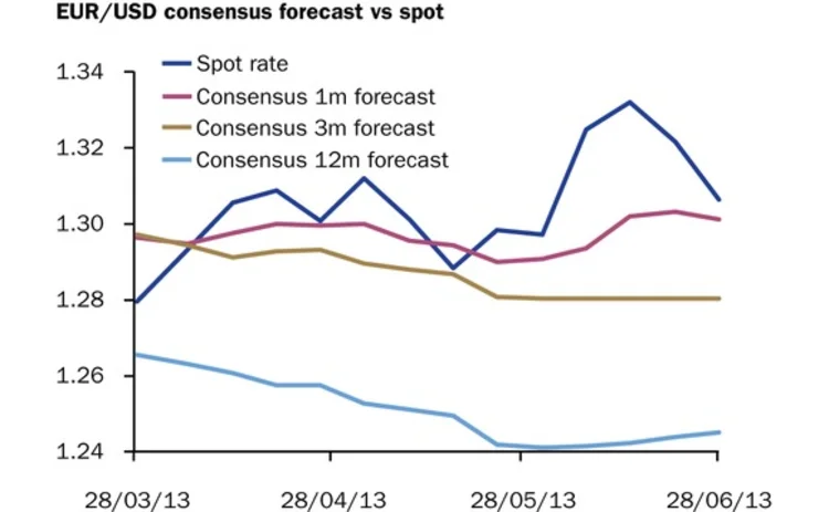 Eurodollar July 8 2013