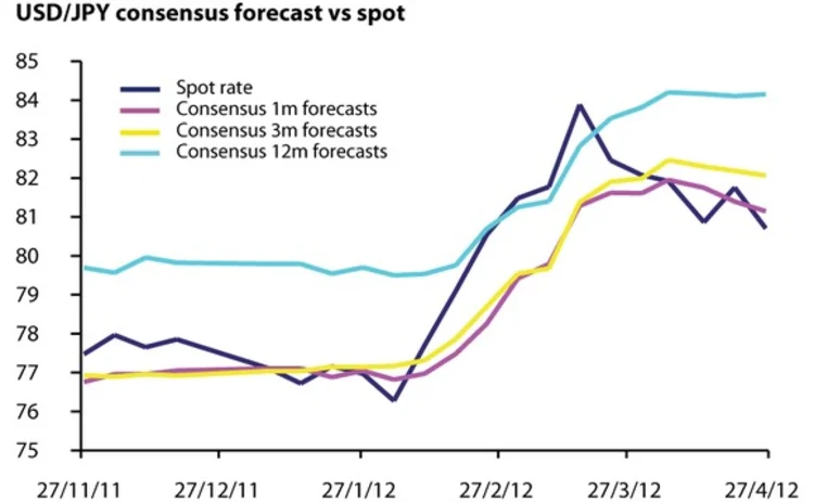 usd-jpy-may7