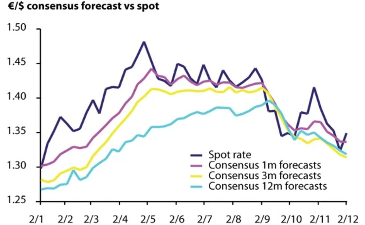 Eurodollar Dec 12