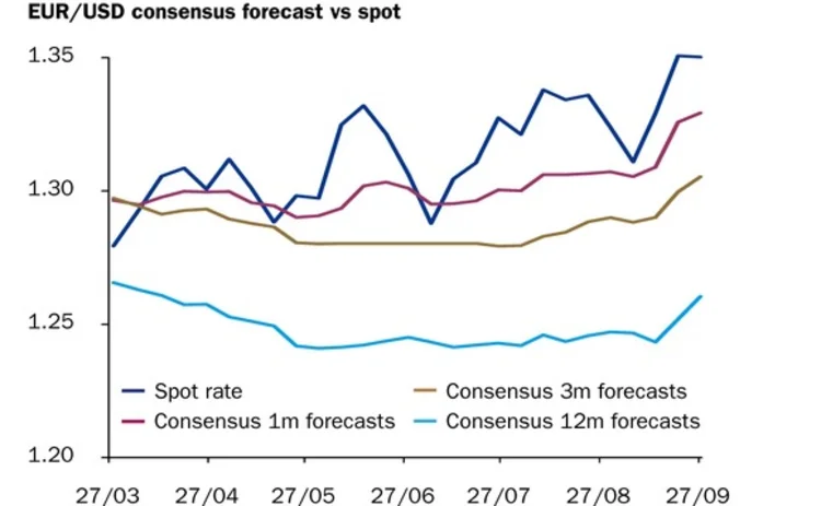 Eurodollar October 7