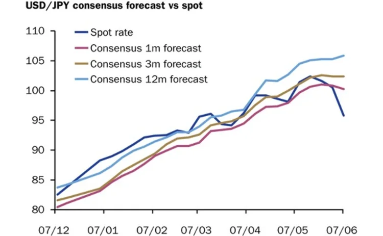 USD-JPY June 17 2013