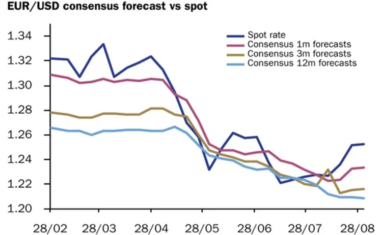 eurusd-28-08-12 eurusd-28-08-12