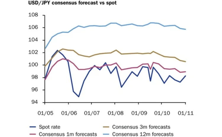 usd-jpy November 11 2013