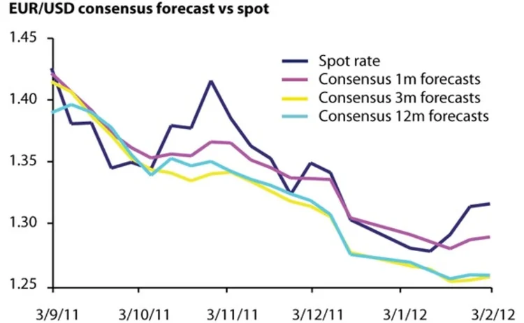 EUR-USD February 12 2012