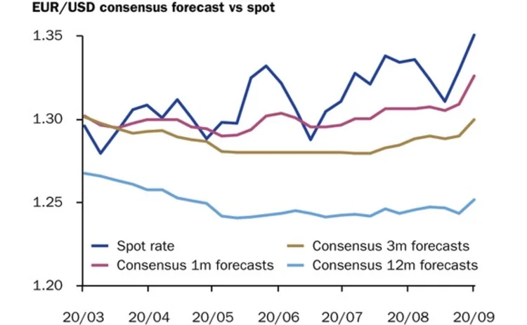 Eurodollar September 30 Eurodollar September 30