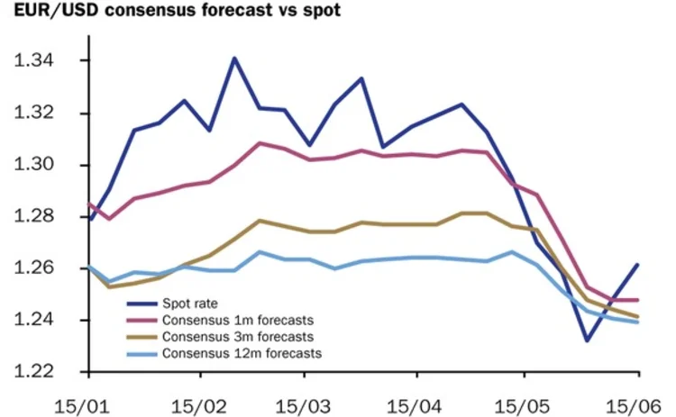 eur-usd-june25