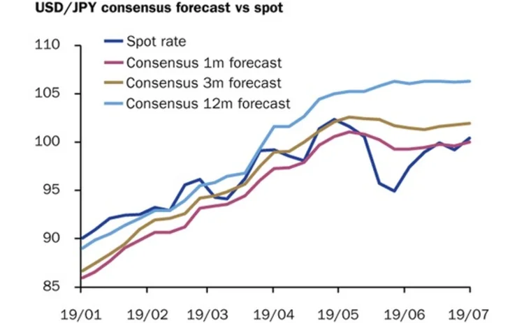 USD-JPY July 29 2013 USD-JPY July 29 2013