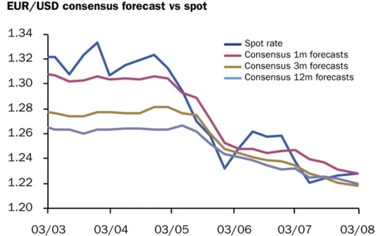 Eurodollar August 13