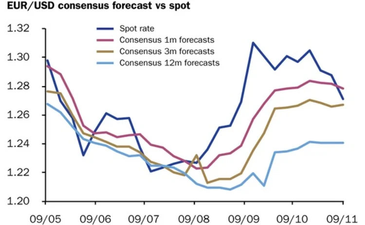 EURUSD November 19 2012 EURUSD November 19 2012