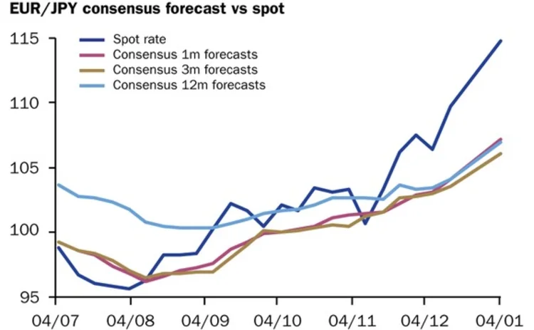 Euro-yen January 14