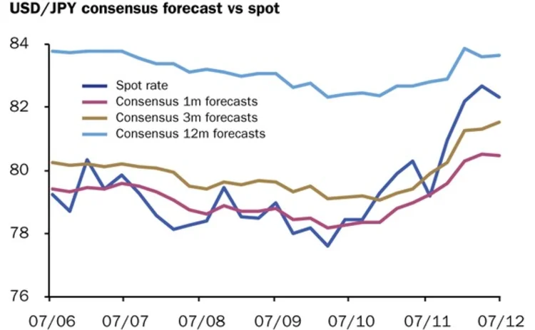 USD-JPY December 17