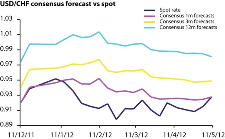 usd-chf-may21