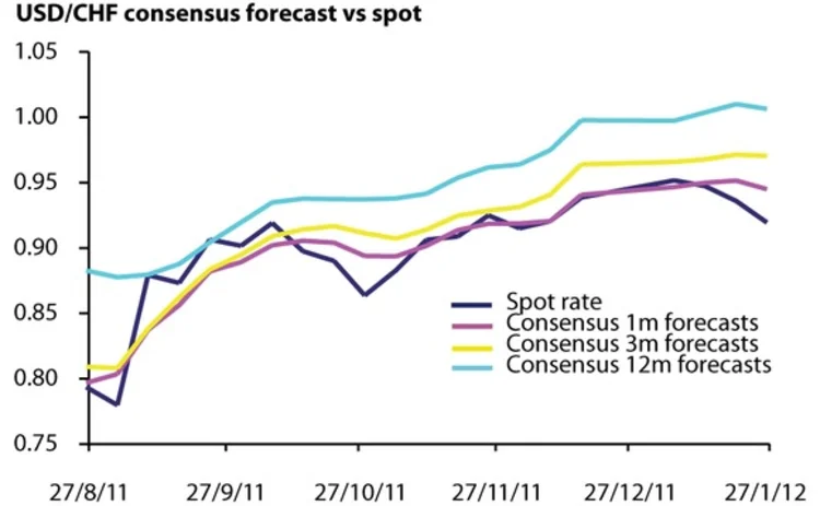 usd-chf February 6 2012 usd-chf February 6 2012