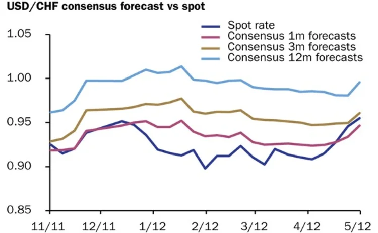 usd-chf 4 June 2012