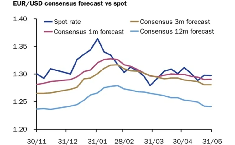 Eurodollar June 10 2013