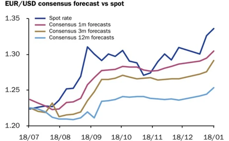 Eurodollar January 28 2013