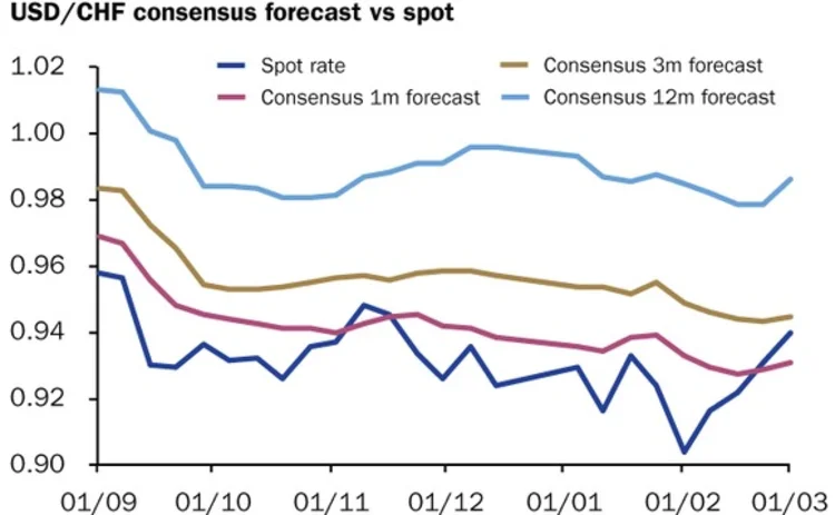 usd-chf March 11 2013