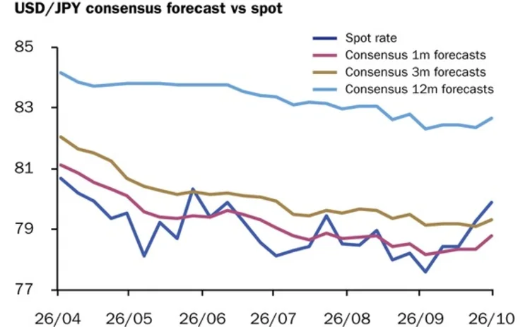 USD-JPY November 5 USD-JPY November 5