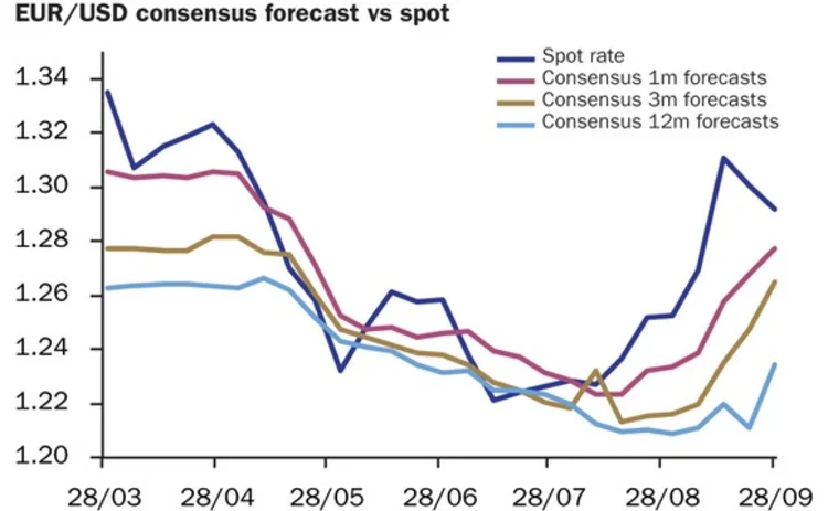 Eurodollar October 8