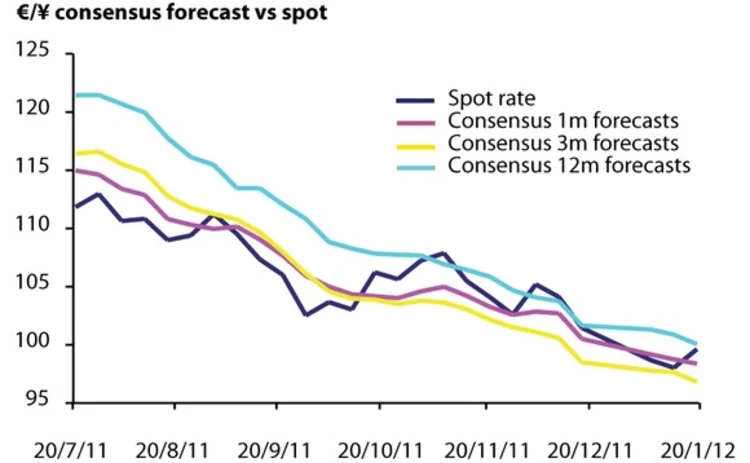 EUR-JPY January 30 2012