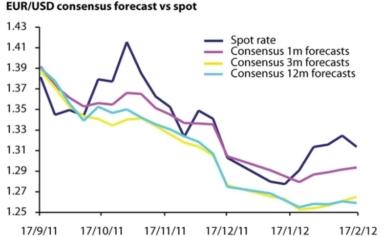 eur-usd-feb-27-2012 eur-usd-feb-27-2012