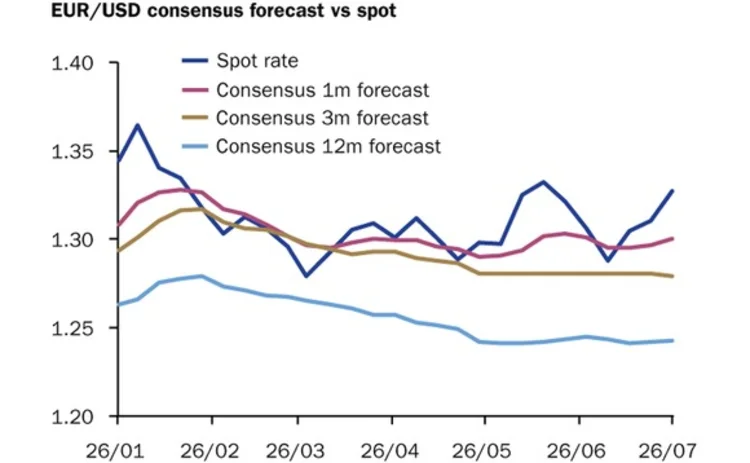 Eurodollar August 5