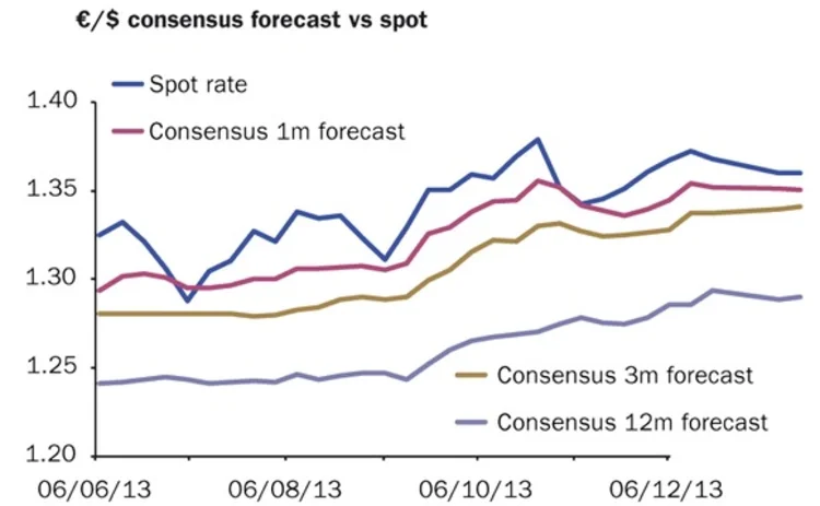 online-chart