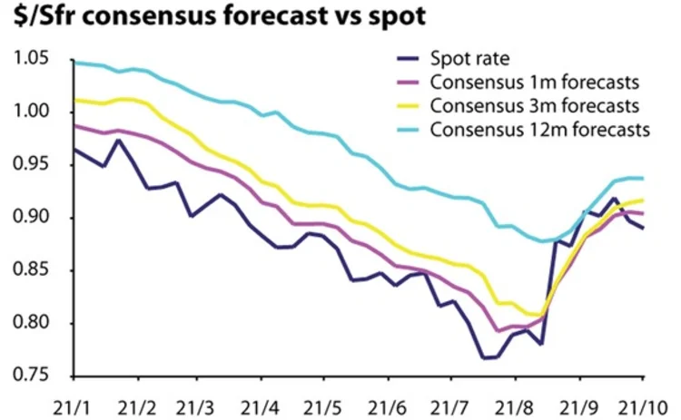 Dollar-franc consensus forecast vs spot October 31 2011
